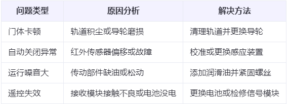 兰州新区兰州厂房兰州新区工业门常见问题与应对方案表 兰州新区兰州厂房兰州新区工业门常见问题与应对方案表