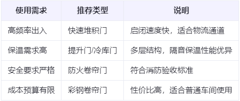 兰州新区兰州厂房兰州新区工业门选购建议 兰州新区兰州厂房兰州新区工业门选购建议