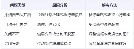 兰州新区兰州兰州新区排烟窗常见问题与应对措施分析表